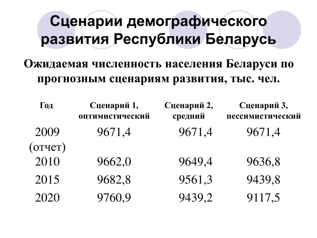 Что относится к демографическим показателям