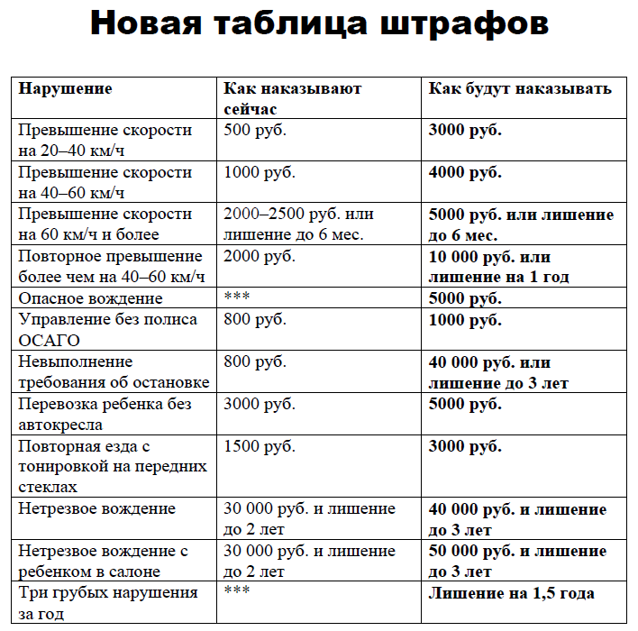 Что является грубым нарушением пдд. за три нарушения пдд будут лишать прав