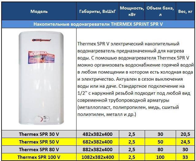 Лучшие водонагреватели thermex 2024 года