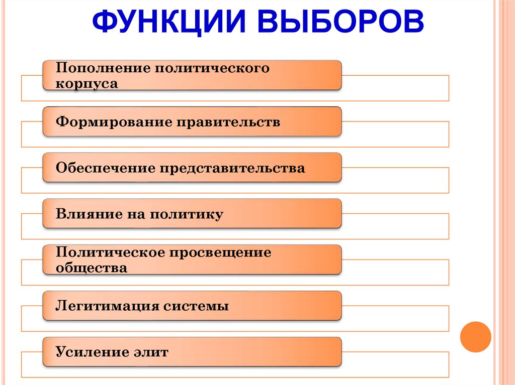 Какими должны быть выборы в демократическом обществе. выборы в демократическом государстве