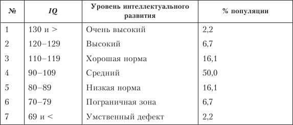 Что означает iq 120 и как оценить свой уровень интеллекта