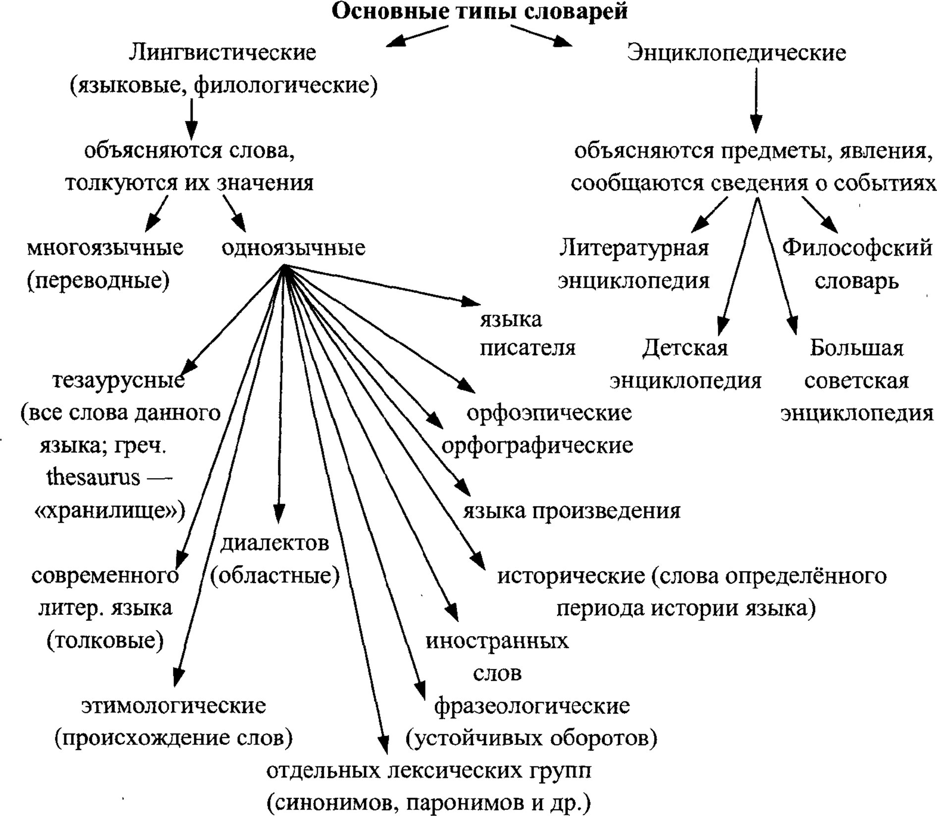 Что такое лингвистический словарь