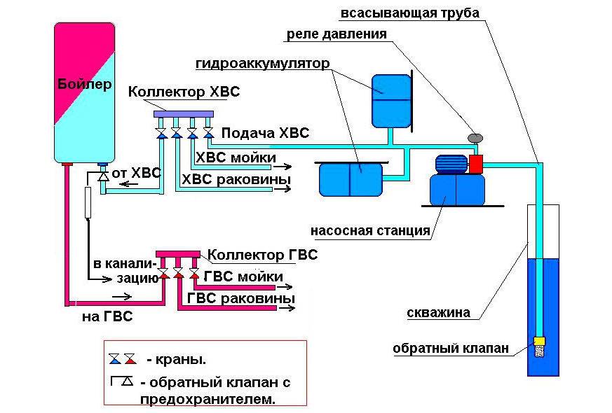Водоснабжение загородного дома. необходимое оборудование и схемы подключения