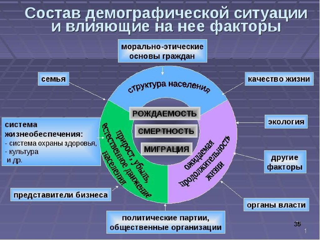 Взаимосвязь демографических процессов с состоянием экономики | статья в сборнике международной научной конференции