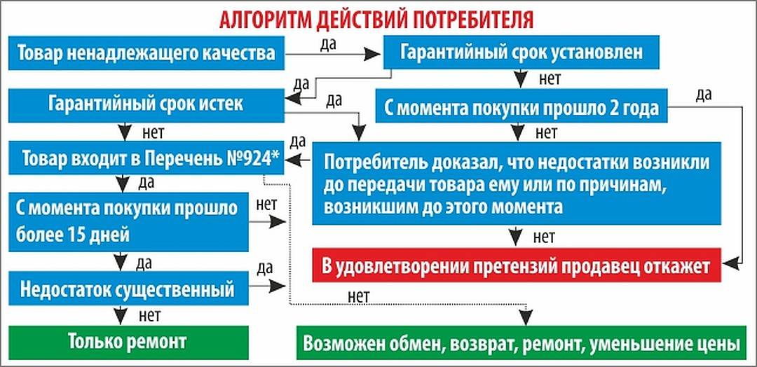 Как оформить возврат на озон: простые шаги для возврата товара
