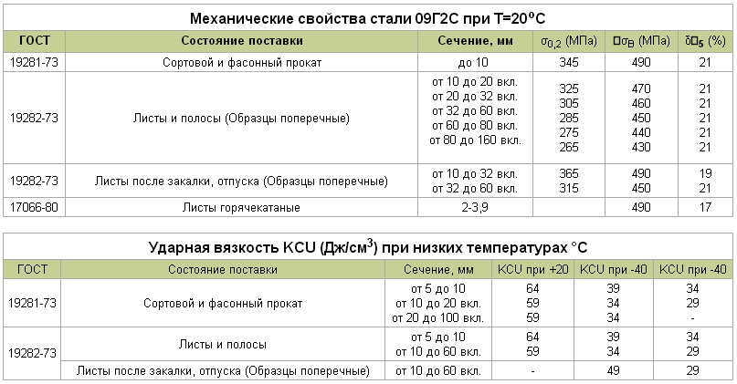 Сталь 10г2 и 09г2с - сравнение марок
