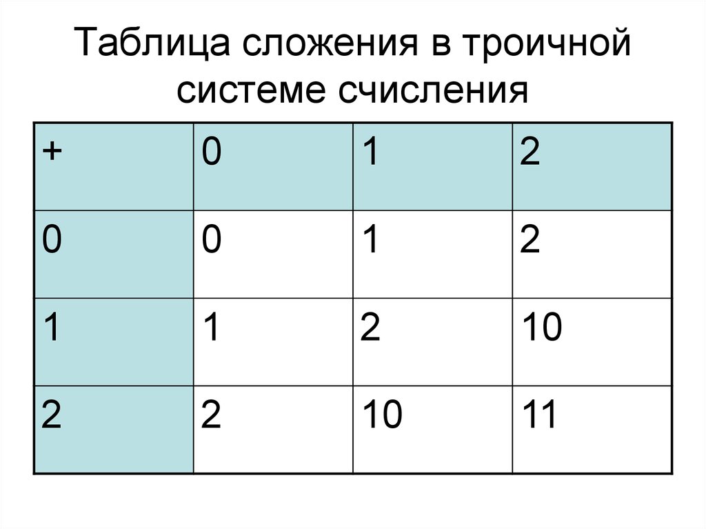 Информатика и икт - системы счисления