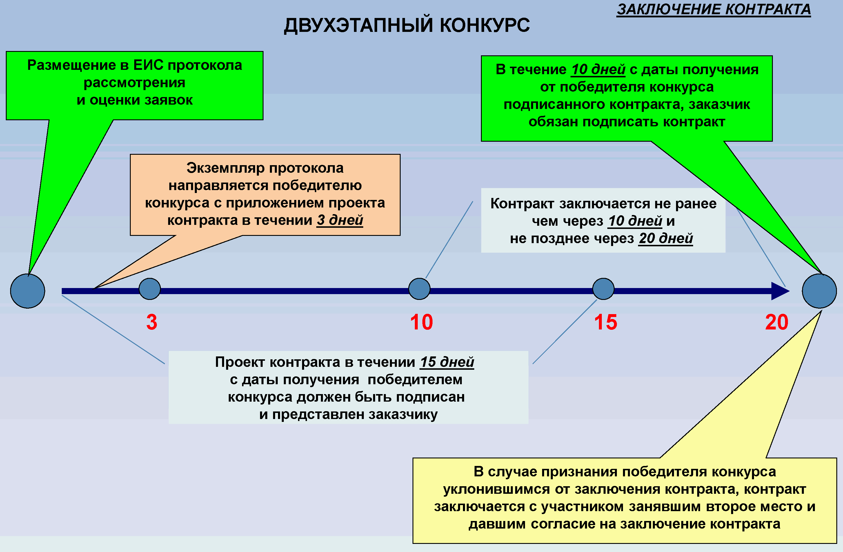 Зональный уровень конкурса: понятие и структура