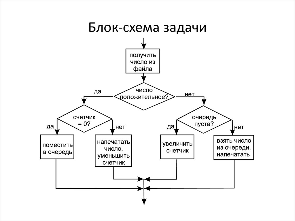 Алгоритмы и программирование