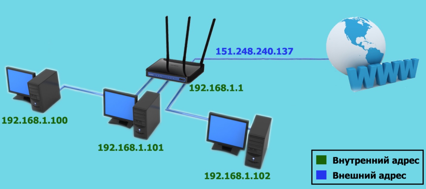 Ip-адрес: что это такое - из чего состоит, как проверить и узнать