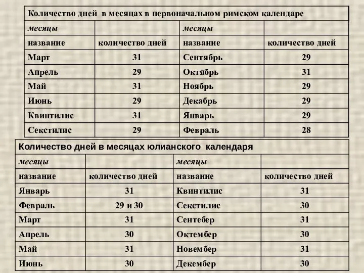 Почему в году 52 недели, а не 48 недель, если в месяце всего 4 недели (4 х 12 = 48)? - вакансии, информация и новости