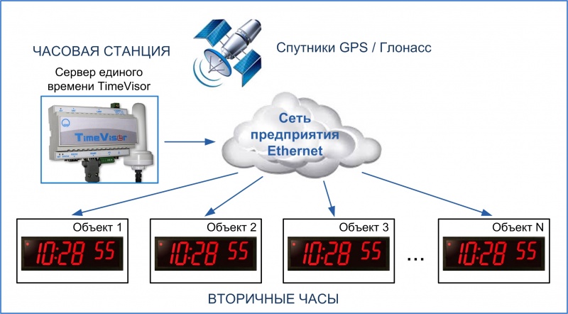 Синхронизация времени через интернет | linux & windows