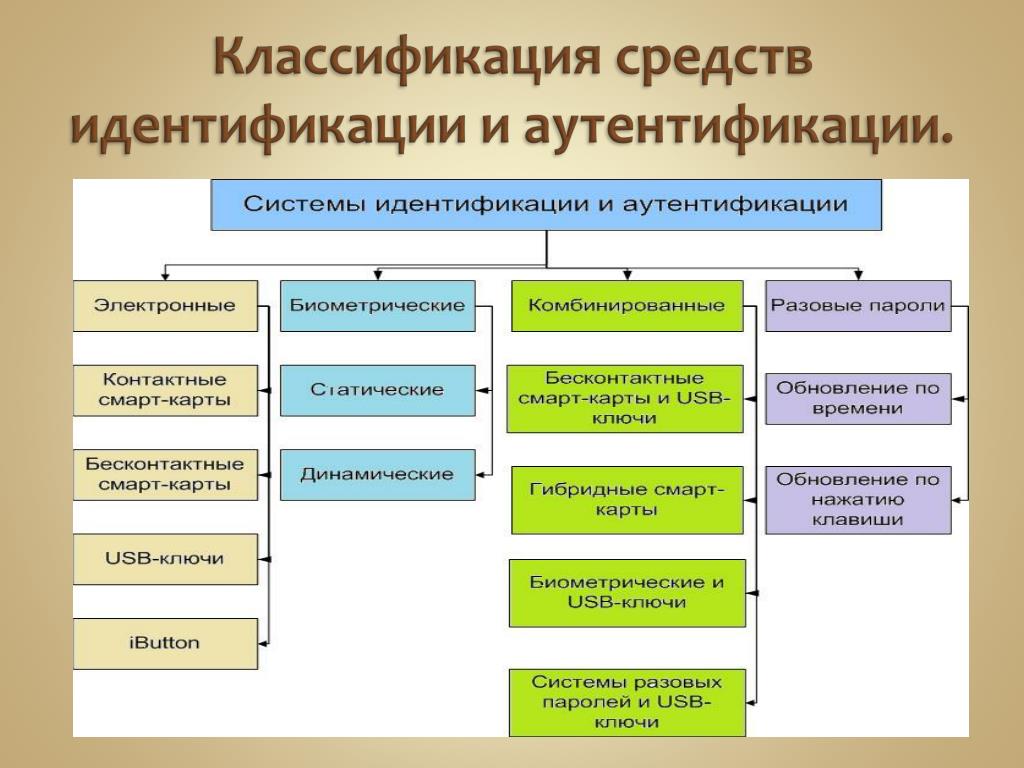 Идентификация, верификация и аутентификация в биометрических продуктах— рекфэйсис