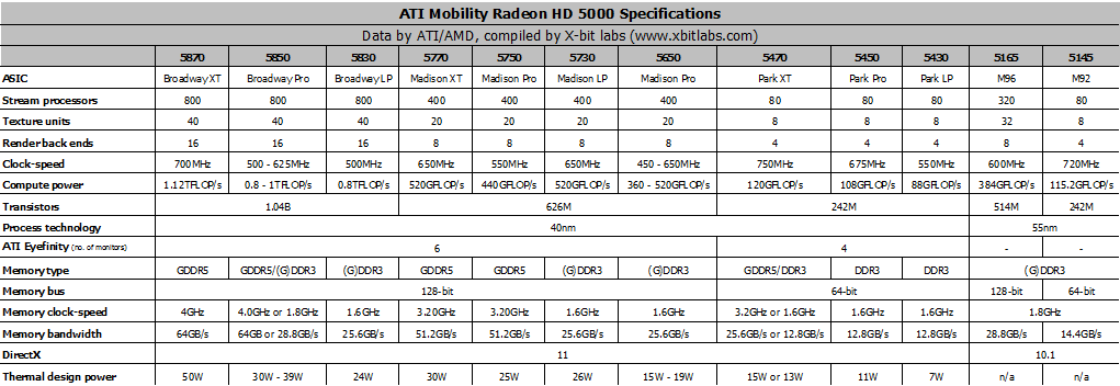 Характеристики amd mobility radeon hd 5000 series - otvetimtut.ru