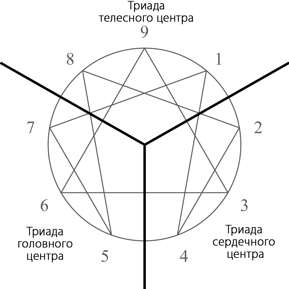 Описание типов эннеаграммы