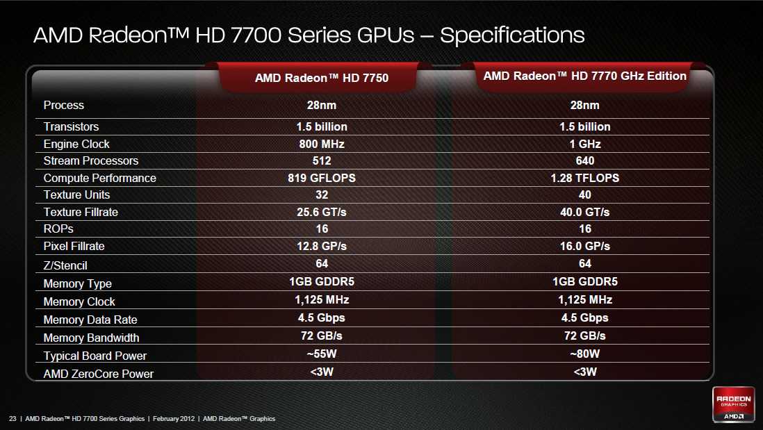 Сколько гигабайт памяти у видеокарты amd radeon hd 7660g?
