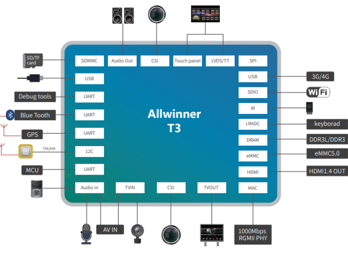 Как подключить quad-core t3 p1: простая инструкция