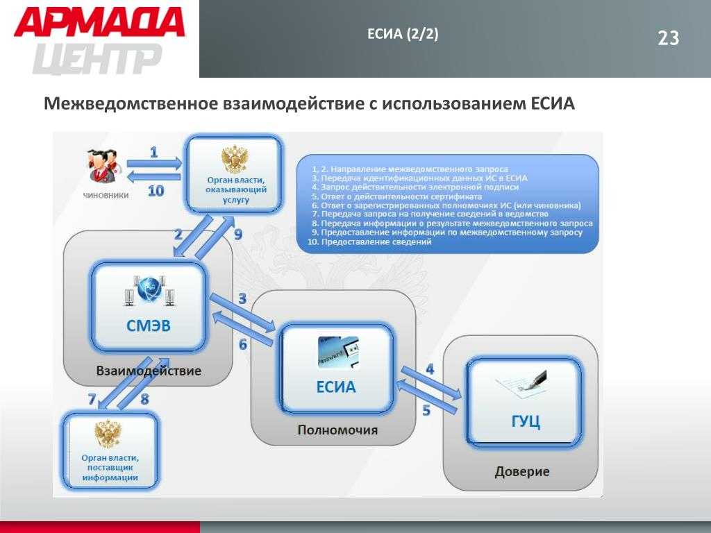 Есиа госуслуги не работает сегодня апрель 2024?