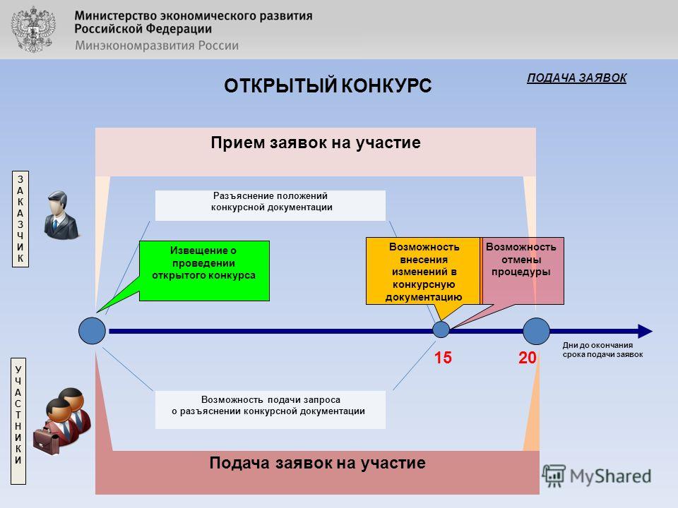 Организация конкурсов это один из способов выявления и поддержки талантливых людей в различных областях Конкурсы проводятся на разных уровнях от
