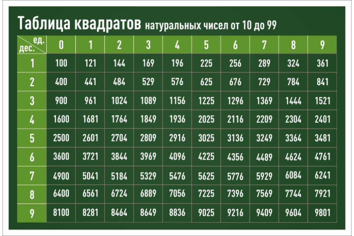 Интересные факты о степени числа. интересные факты о цифрах