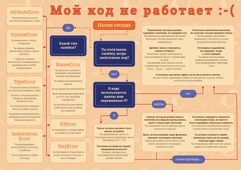 Как избежать ошибки syntaxerror: invalid syntax в python? полезные советы для начинающих.
