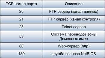 Основы сетевых технологий