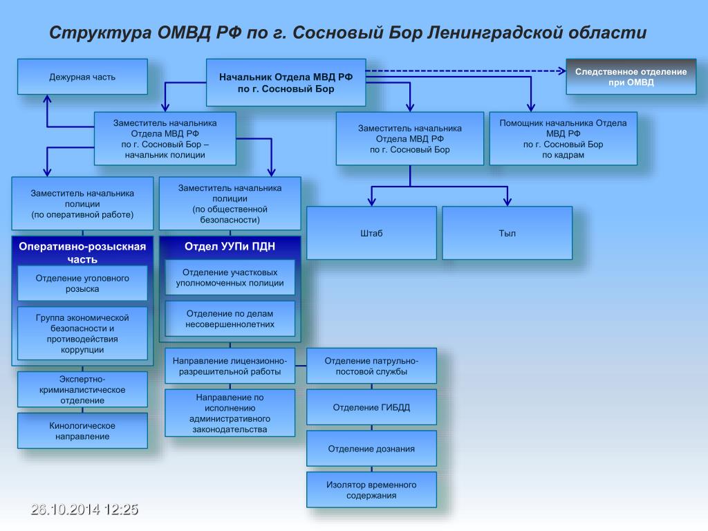 Министерство внутренних дел рф, его задачи и функции, система органов — студопедия
