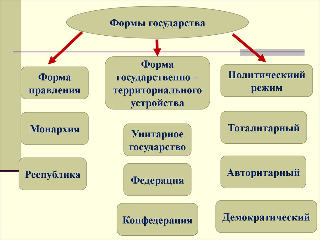 Унитарное государство: признаки, список, примеры, виды