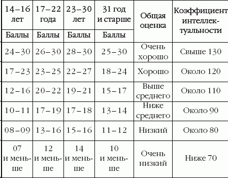 105 уровень айкью: что означает такой интеллектуальный уровень?