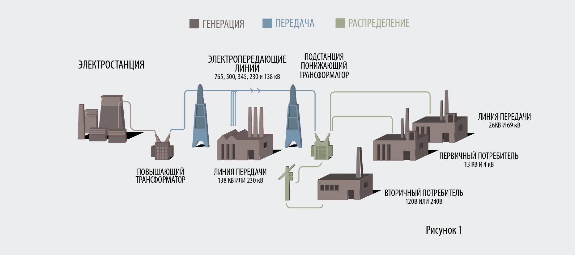 Преобразование переменного тока в постоянный