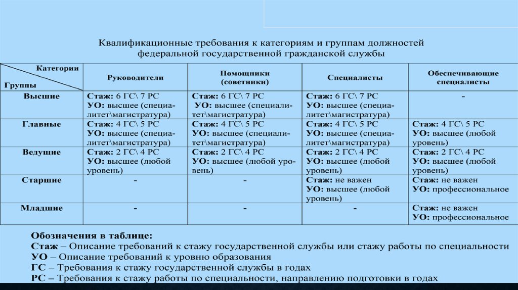 Государственная гражданская служба - фз российской федерации