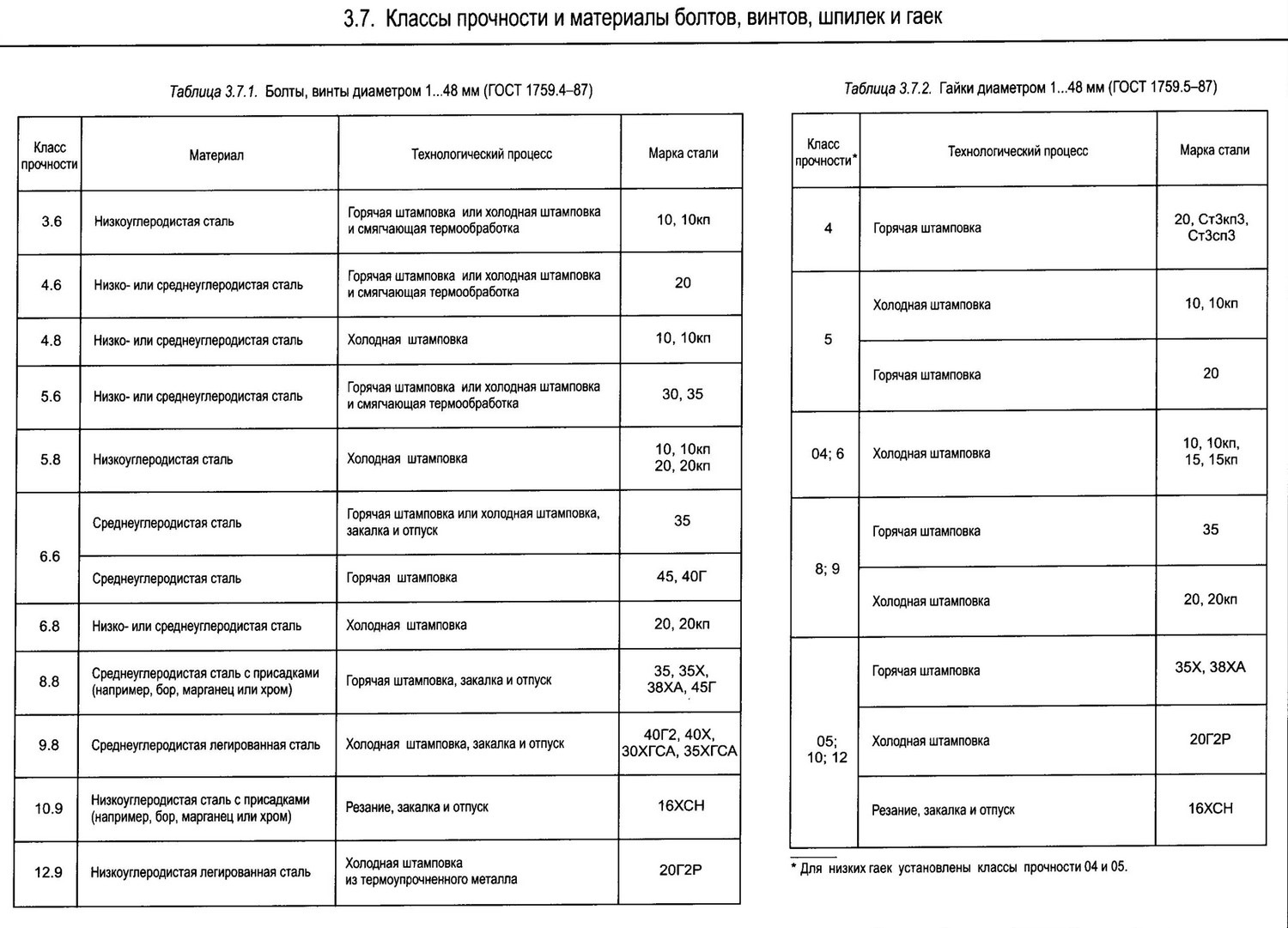 Болты: подробная классификация, маркировка, госты