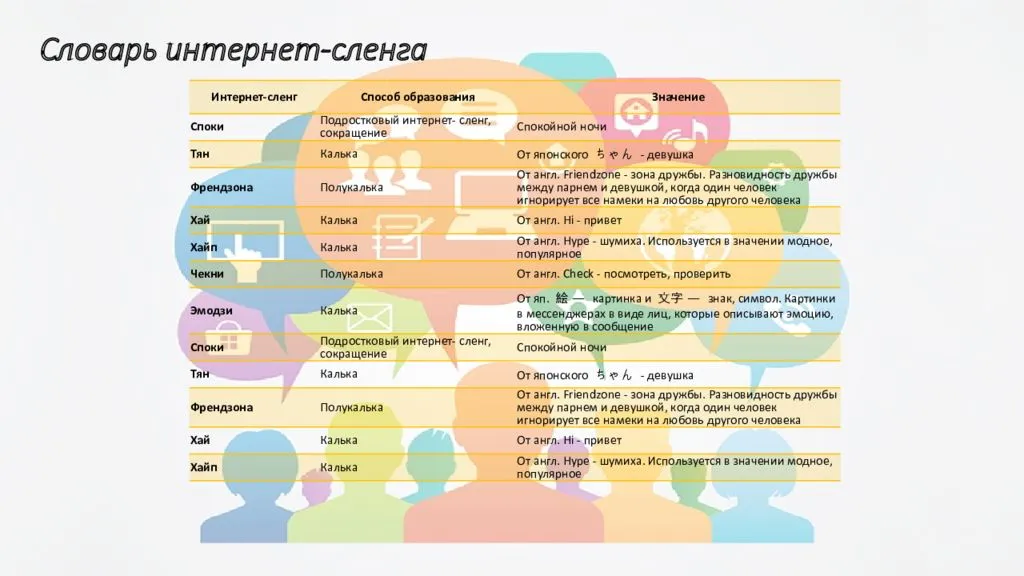 Чиназес это что значит на молодежном. Словарь интернет сленга. Молодежный сленг таблица. Словарик молодежного сленга.