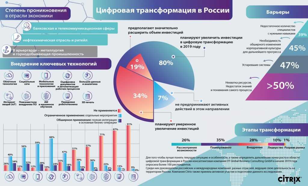 Развитие информационных систем в современном мире. информационные технологии в современном обществе