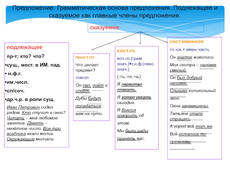 Грамматическая основа предложения в русском языке