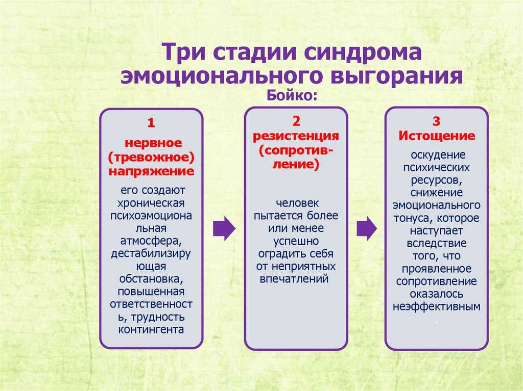Синдром эмоционального выгорания: причины, последствия, профилактика | блог anti-age expert