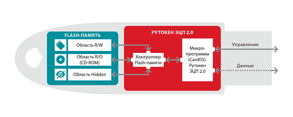 Как выбрать носитель ключа электронной подписи (рутокен)