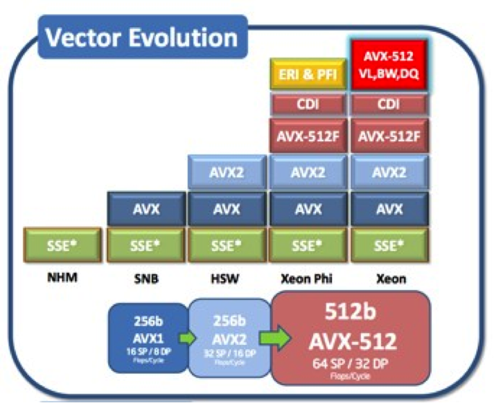What does avx offset do?