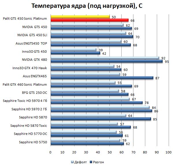 Нормальная рабочая температура процессоров разных производителей