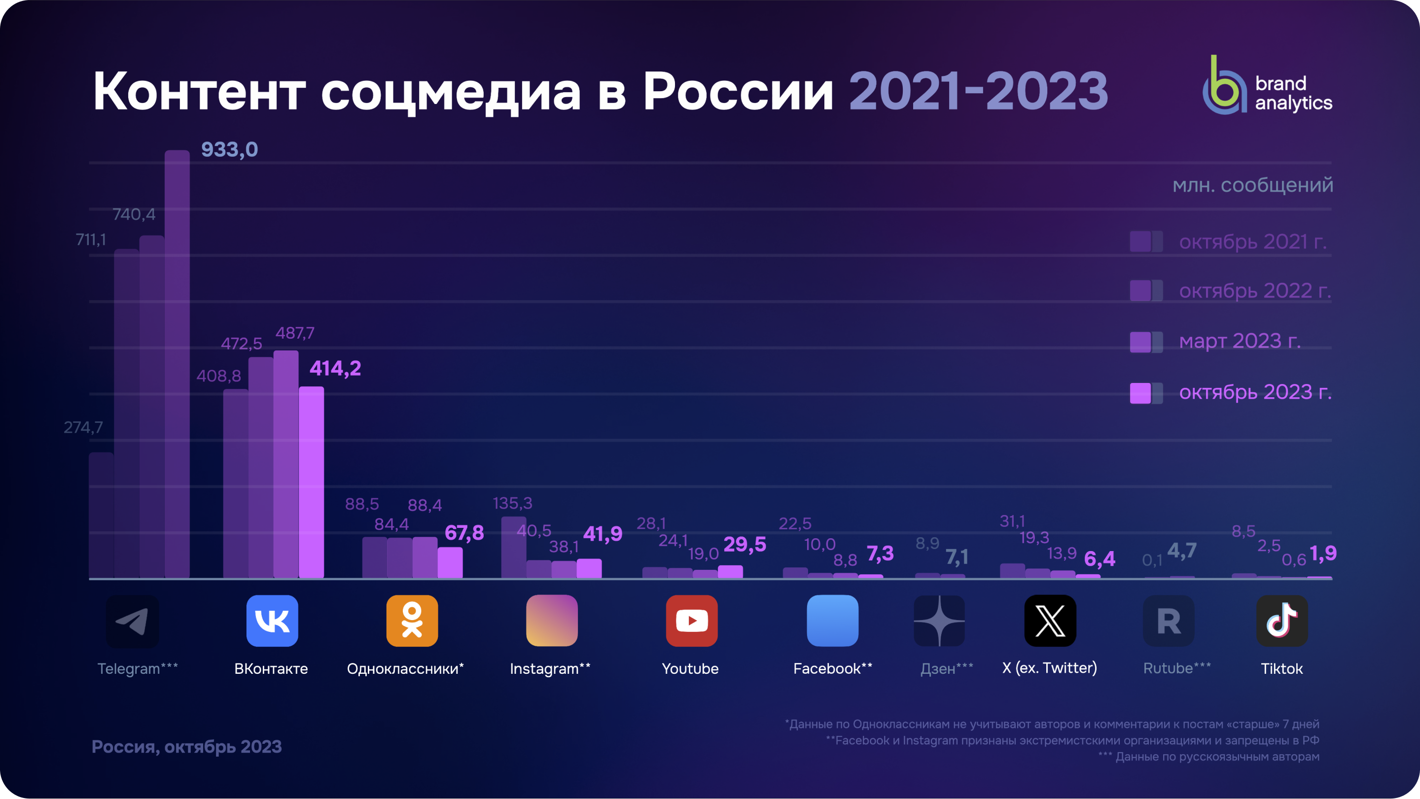 Сравниваем аудитории социальных сетей
