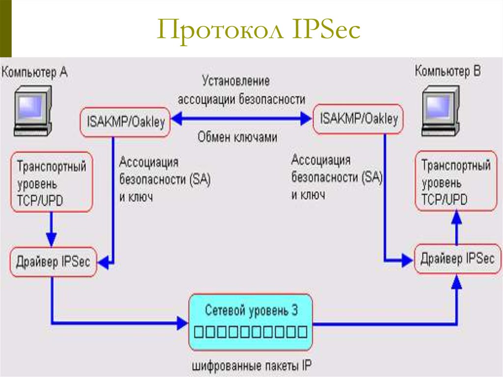 Mikrotik wiki | настройка ipsec для объединения офисов