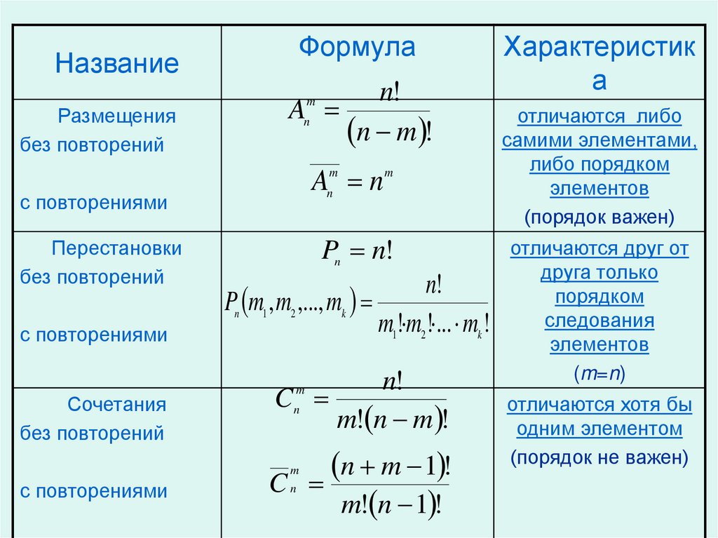 Элементы комбинаторики