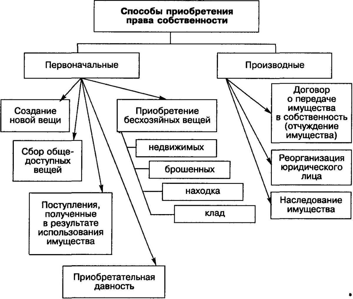 § 2 типы и виды собственности