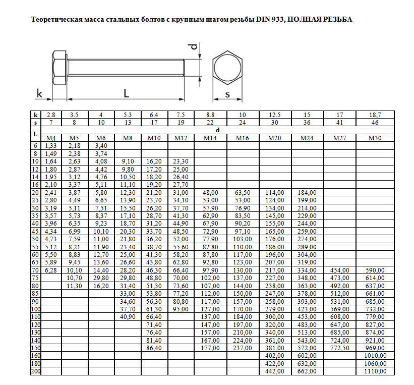 Гост 7798-70 болты с шестигранной головкой класса точности в