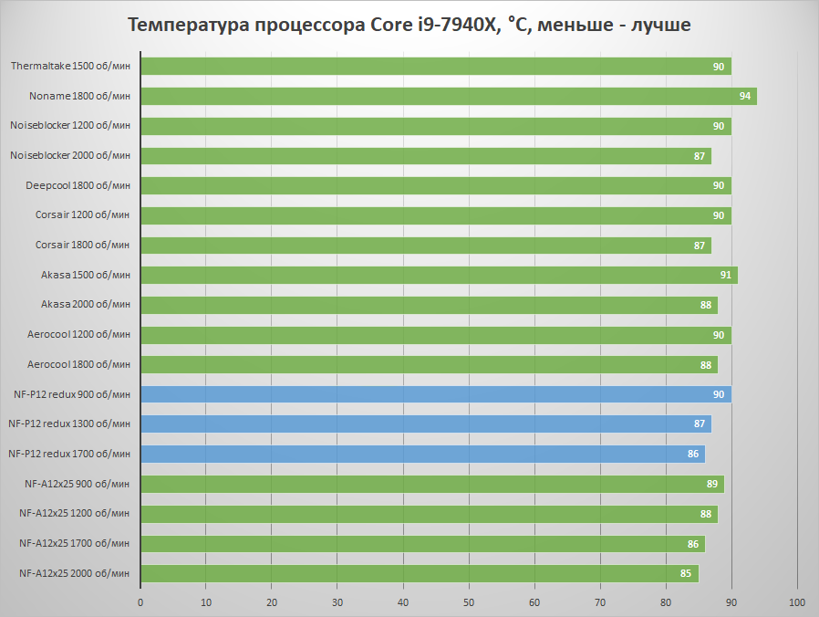 Нормальная температура процессоров разных производителей