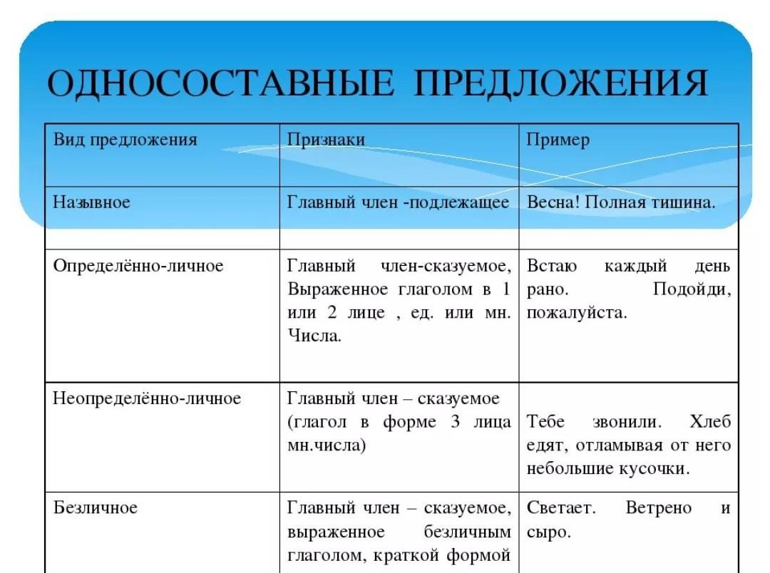 Глава 27. синтаксис. неполные предложения
