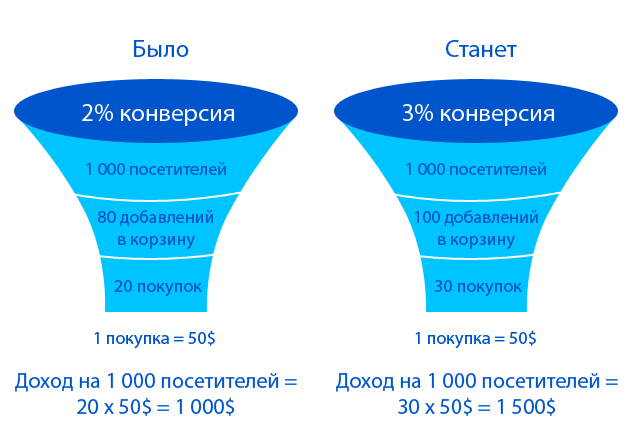 Конверсия — что это в продажах