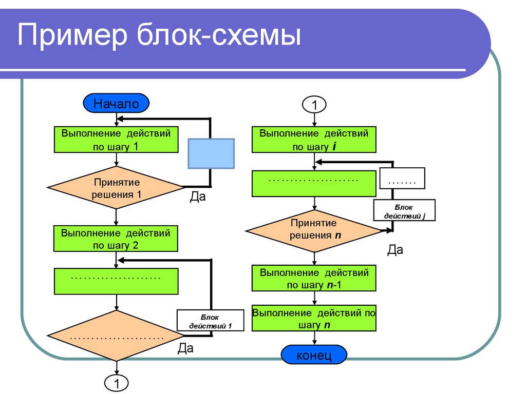 Виды алгоритмов и типы их схем  | otus
