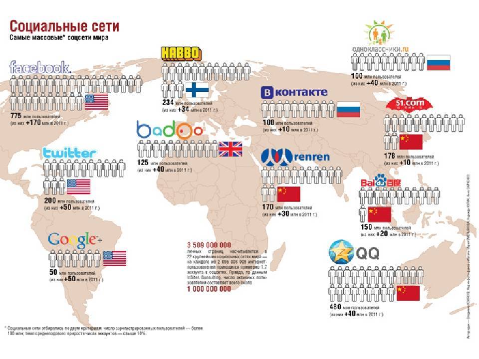 Социальные сети россии, которые стоит знать в 2023 году