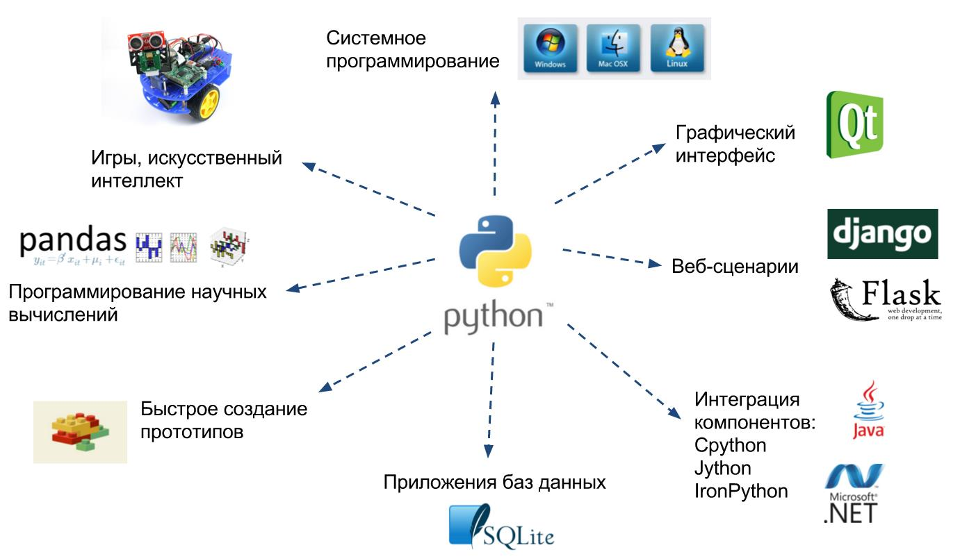 Python популярный язык программирования который используется во многих областях разработки Он предлагает множество удобных функций и методов в том